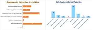 Two bar graphs showing frequency of community initiative activities and frequency of Safe Routes to School actvities. 